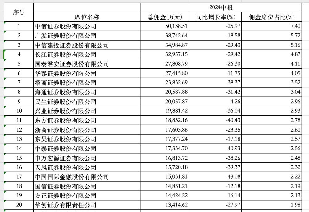 分仓佣金大降三成 券商中报透露研究所三大转型路径