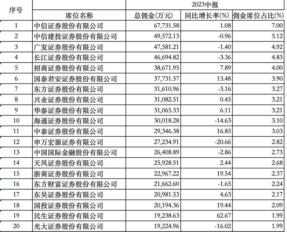 分仓佣金大降三成 券商中报透露研究所三大转型路径