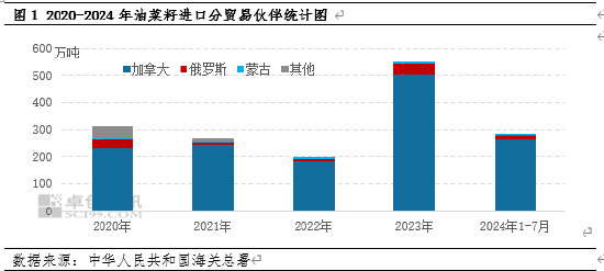 中国对加拿大油菜籽发起反倾销调查，国内菜籽油价格快速上涨