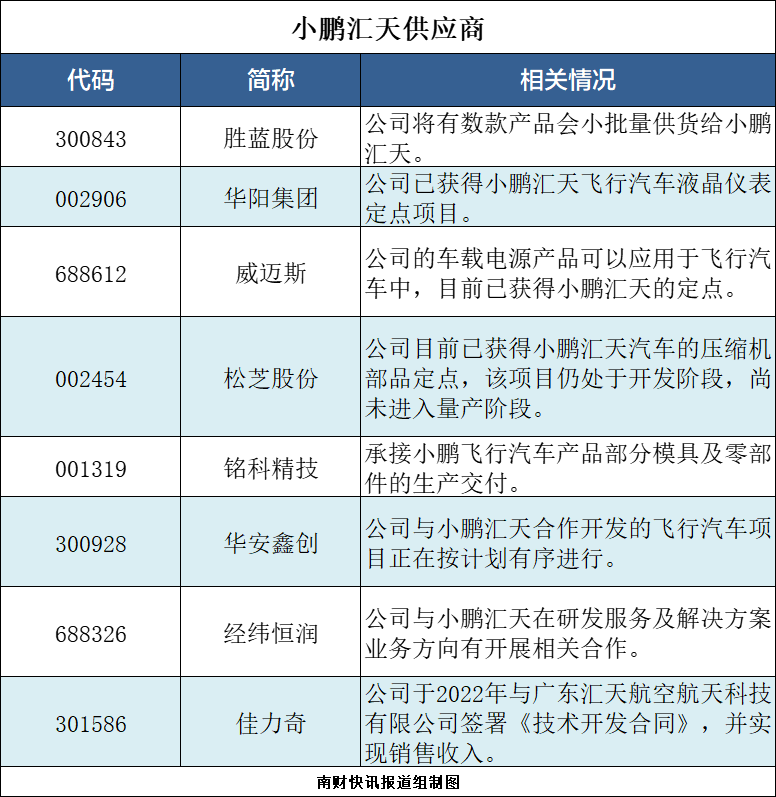 “陆地航母”飞行汽车即将发布！小鹏汽车港股大涨（附供应商名单）