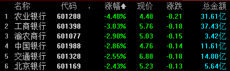 收盘丨创业板指涨逾1%，两市成交额再度跌破6000亿元