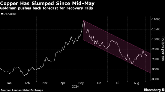 高盛：将明年铜价预测下调近5000美元/吨