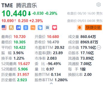 腾讯音乐盘前涨约2.4% 获花旗列入中资互联网喜爱股份名单