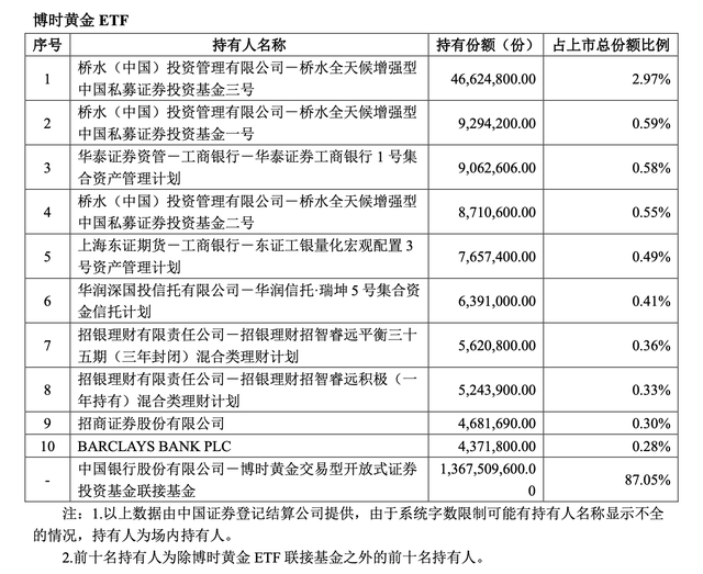 离场！桥水基金退出3只黄金ETF前十持有人，行情生变？