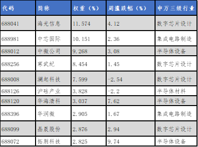 华安基金科创板ETF周报：科创板上半年研发同比增长，科创50指数涨1.23%