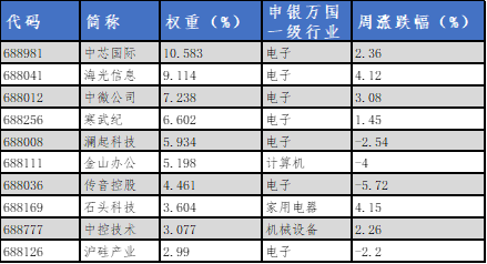 华安基金科创板ETF周报：科创板上半年研发同比增长，科创50指数涨1.23%