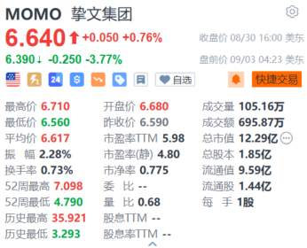 挚文集团盘前跌超3.7% Q2营利双降 Q3营收指引逊预期