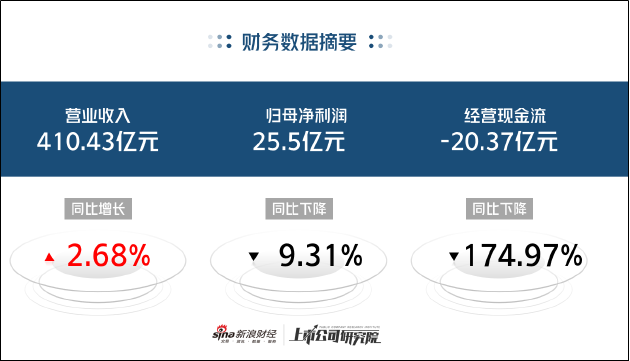 白云山净资产收益率创疫情后新低：王老吉利润下降近10% 斥资10亿搞房地产 | 医药半年报