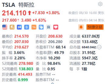 特斯拉盘前涨超1.6% 8月国内销量超6.3万辆创下今年以来销售新高