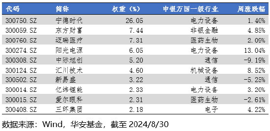 华安基金：新能源超预期反弹，创业板50指数涨2.29%