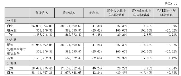 财报透视｜屡次跨界仍亏损，股价跌剩零头，赫美集团面临股民大额索赔