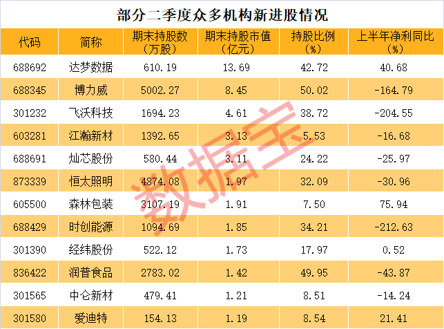 历史奇观，0成交股价却暴跌61%！迅猛建仓，拿下近43%筹码，重仓近14亿元，机构最看好股票是它