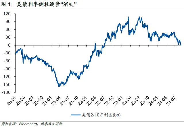 美债利率：消失的“倒挂”