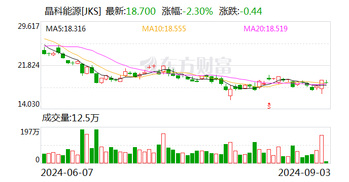 晶科能源：已从源头遏制产能扩张 光伏行业有望逐渐回暖  第2张