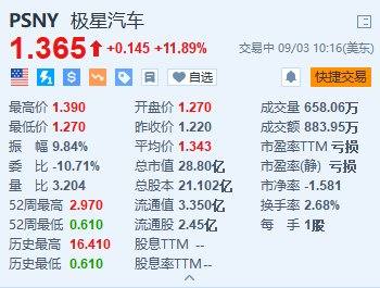 美股异动丨极星汽车涨近12% 任命前Stellantis财务主管为首席财务官