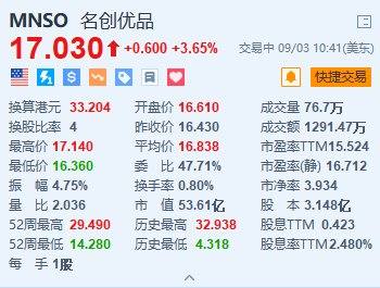 美股异动丨名创优品涨3.65% 全球最大门店落地印尼 首日业绩118万元创新高