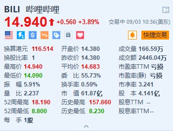 哔哩哔哩涨约3.9% 摩通指其第三季业绩或成短期催化剂