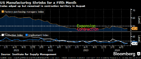 美国制造业活动连续第五个月萎缩 订单和生产加速下滑  第1张