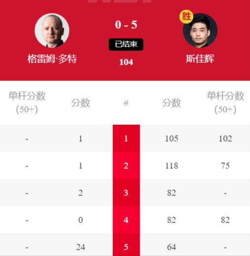 打疯了！1-0、2-0、3-0、4-0、5-0，斯佳辉5连鞭零封世锦赛冠军