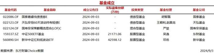 时刻快讯|今日5只基金公告成立