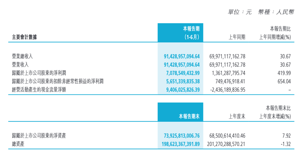 王传福加码、李书福动刀、魏建军带货！6张表看懂民营三强半年报                