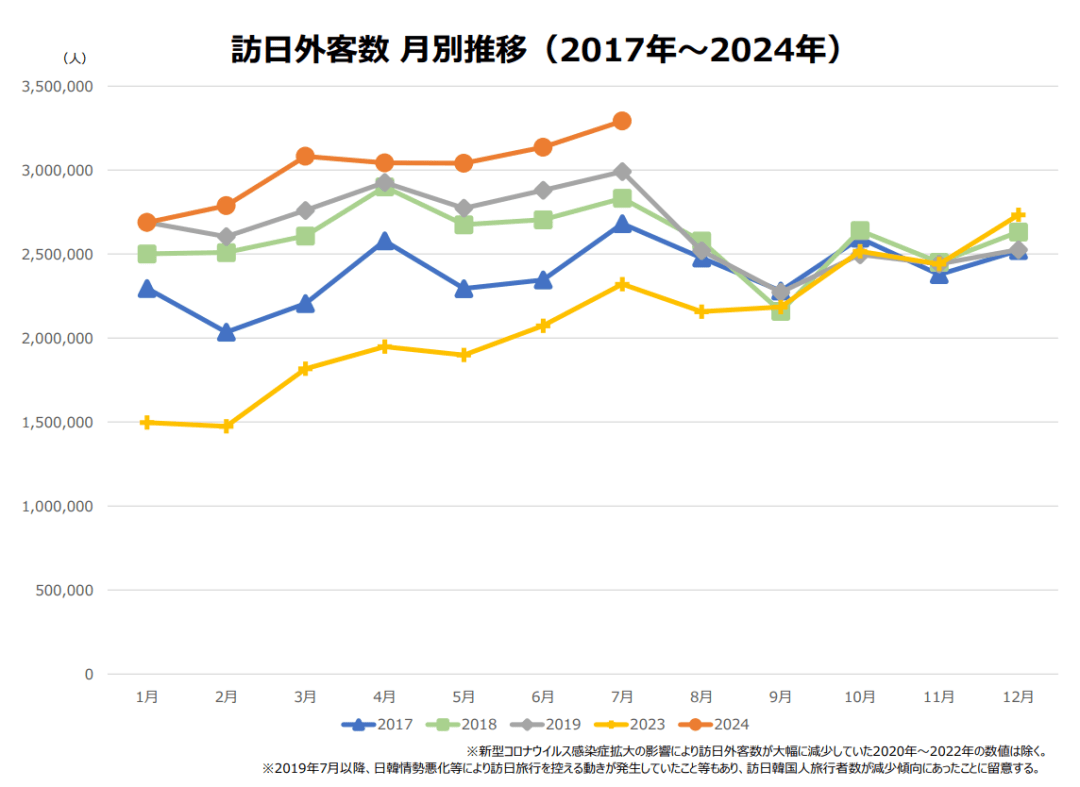 排海一周年后，日本入境游创历史新高