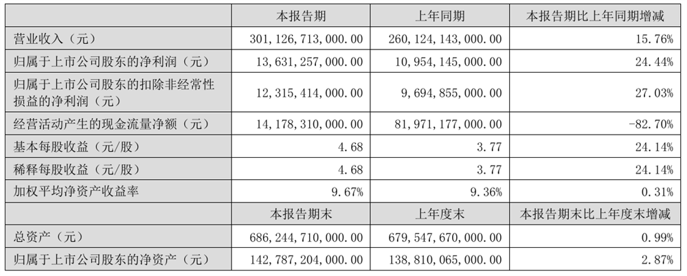 王传福加码、李书福动刀、魏建军带货！6张表看懂民营三强半年报                