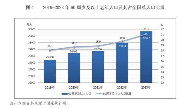 全国60周岁及以上老年人口占比已超20%                