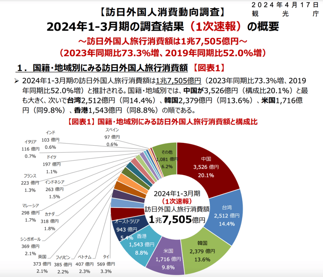 排海一周年后，日本入境游创历史新高