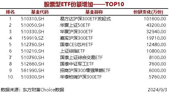 时刻快讯|6只股票型ETF份额增加超1亿份，易方达沪深300ETF发起式增加10.16亿份