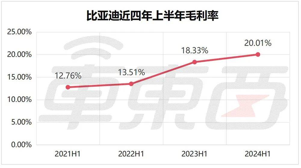 王传福加码、李书福动刀、魏建军带货！6张表看懂民营三强半年报                