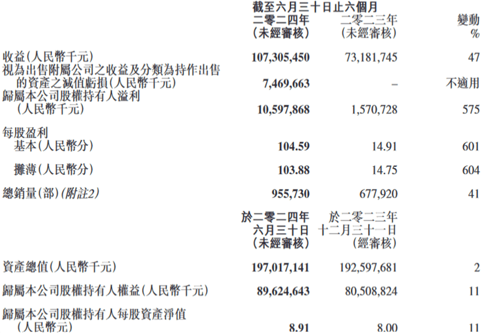 王传福加码、李书福动刀、魏建军带货！6张表看懂民营三强半年报                