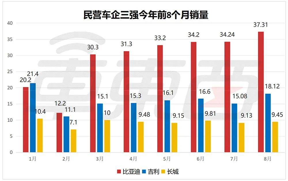 王传福加码、李书福动刀、魏建军带货！6张表看懂民营三强半年报                