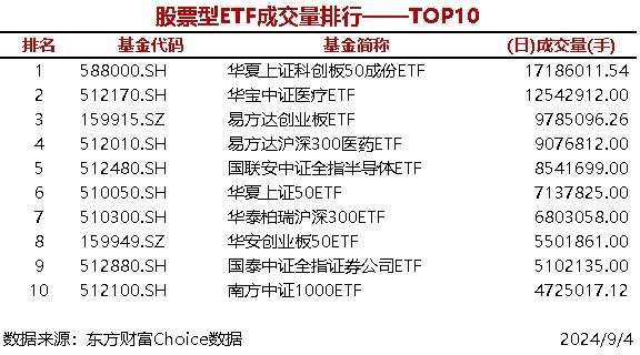 时刻快讯|2只股票型ETF成交量超1000万手，华夏上证科创板50成份ETF成交1718.6万手