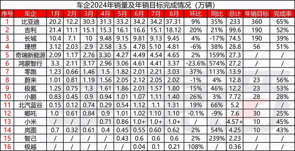 王传福加码、李书福动刀、魏建军带货！6张表看懂民营三强半年报                