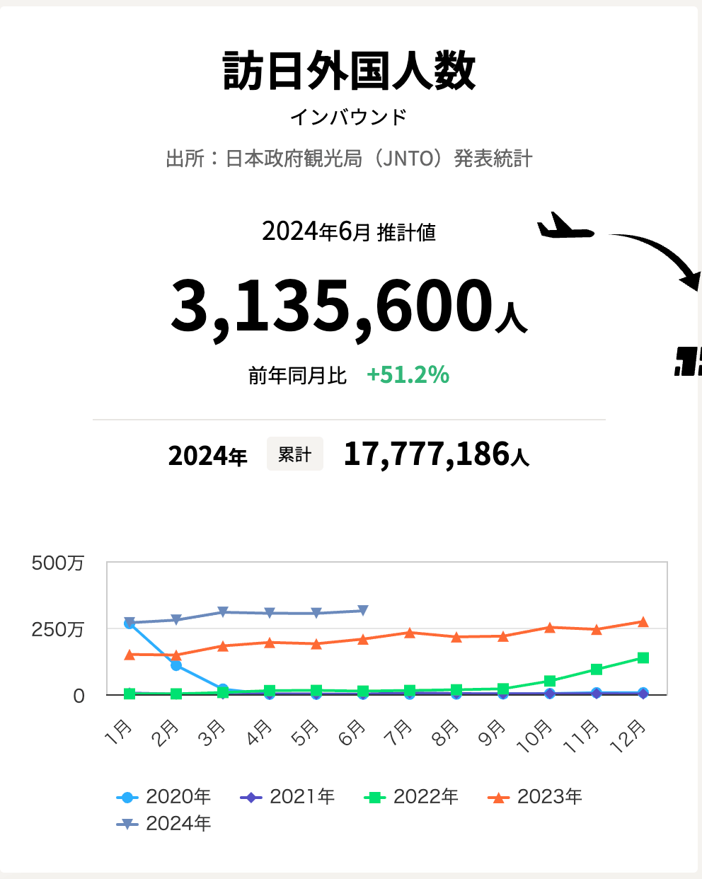 排海一周年后，日本入境游创历史新高