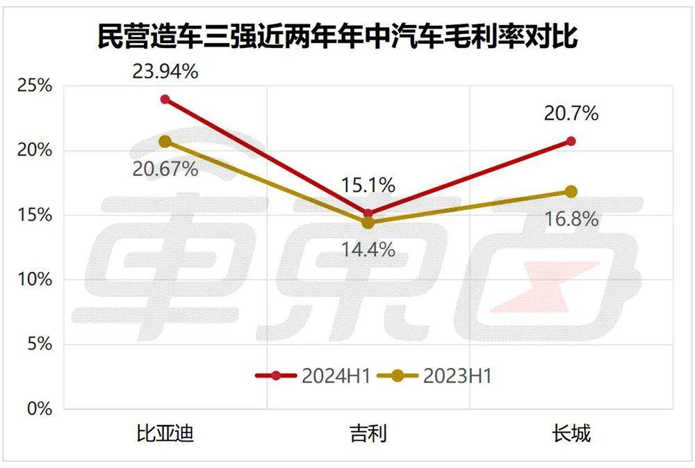 王传福加码、李书福动刀、魏建军带货！6张表看懂民营三强半年报                