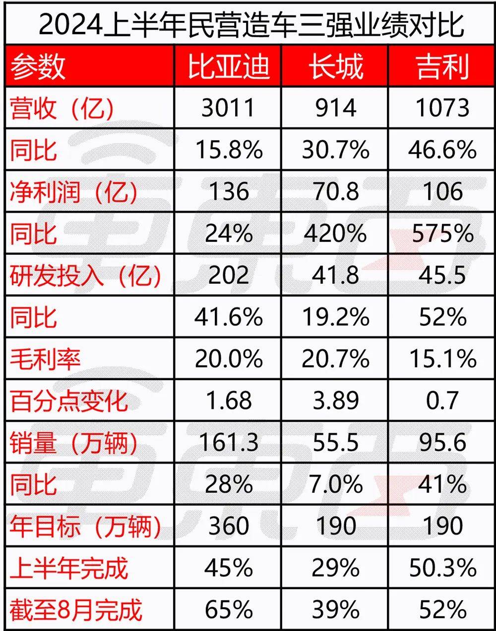 王传福加码、李书福动刀、魏建军带货！6张表看懂民营三强半年报                