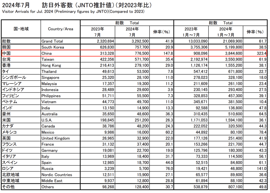 排海一周年后，日本入境游创历史新高