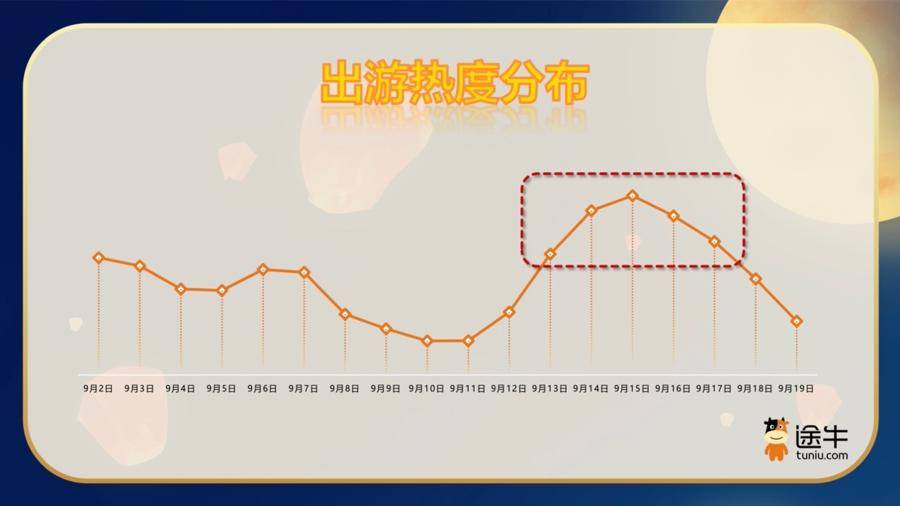 中秋假期“请3休8”长过国庆，“中式夜游”成文旅消费亮点                