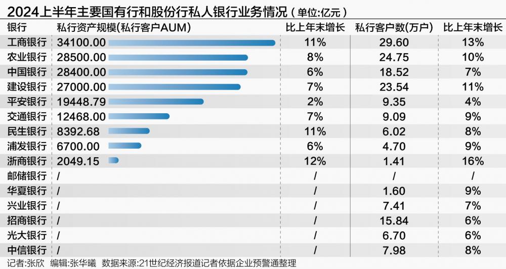 银行中报私人银行业务透视：高净值客户数量规模双增 建行、平安家族信托、家办超千亿