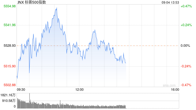 午盘：美股基本持平 非农数据公布前市场情绪谨慎