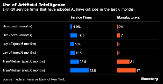 纽约联储调查显示采用AI的公司未大量裁员 服务业更易受波及