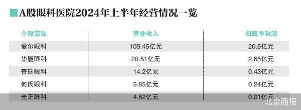 眼科企业中报：爱尔眼科“一家独大”