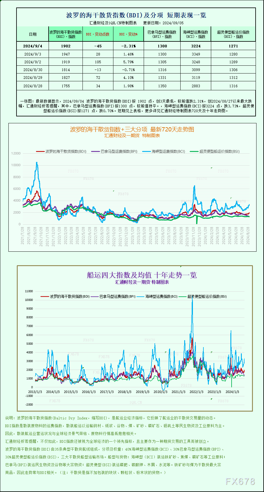 一张图：波罗的海指数因各类船舶运价下跌而回落