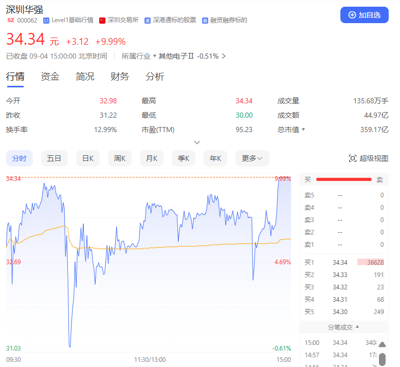 尾盘强势涨停！深交所披露  第1张