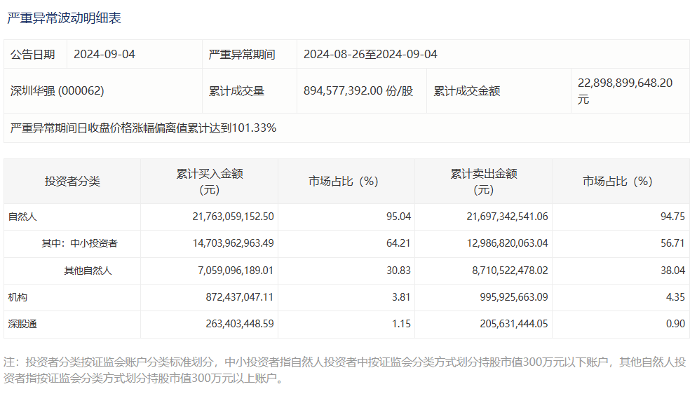 尾盘强势涨停！深交所披露  第3张