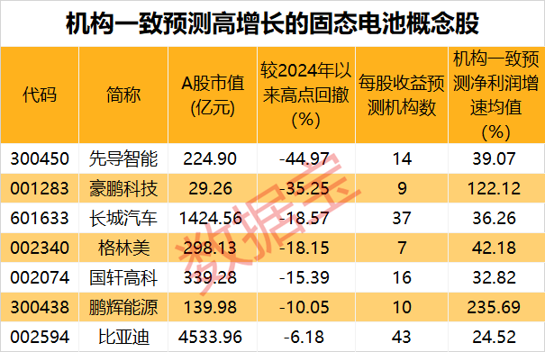 油价巨震，两大龙头跳空低开！全固态电池有新突破，能量密度提升1倍以上，机构扎堆关注这些概念股  第5张