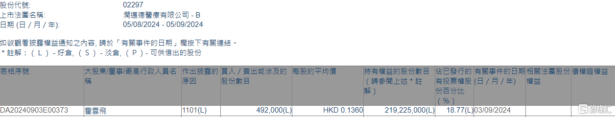 润迈德-B(02297.HK)获执行董事霍云飞增持49.2万股