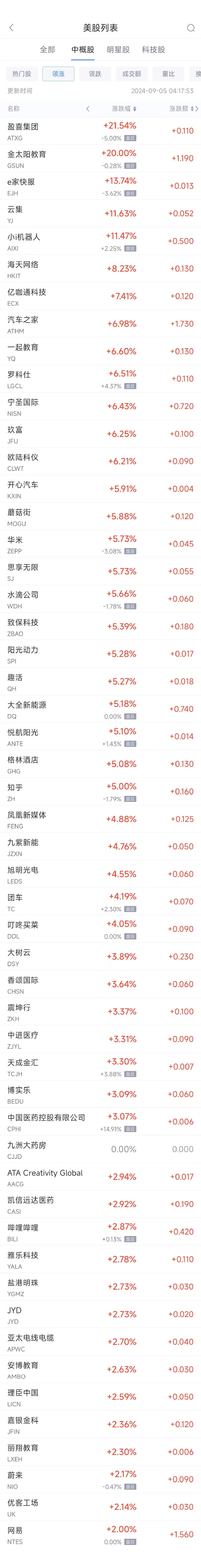 周三热门中概股涨跌不一 蔚来涨2.2%，拼多多跌5.1%